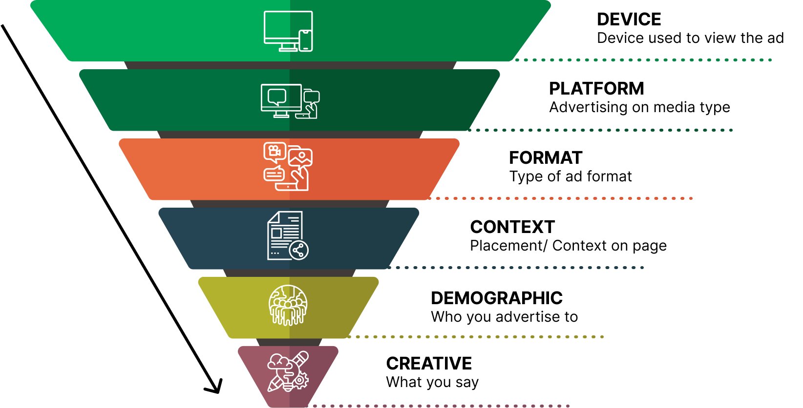 attention hierarchy w device attention hierarchy